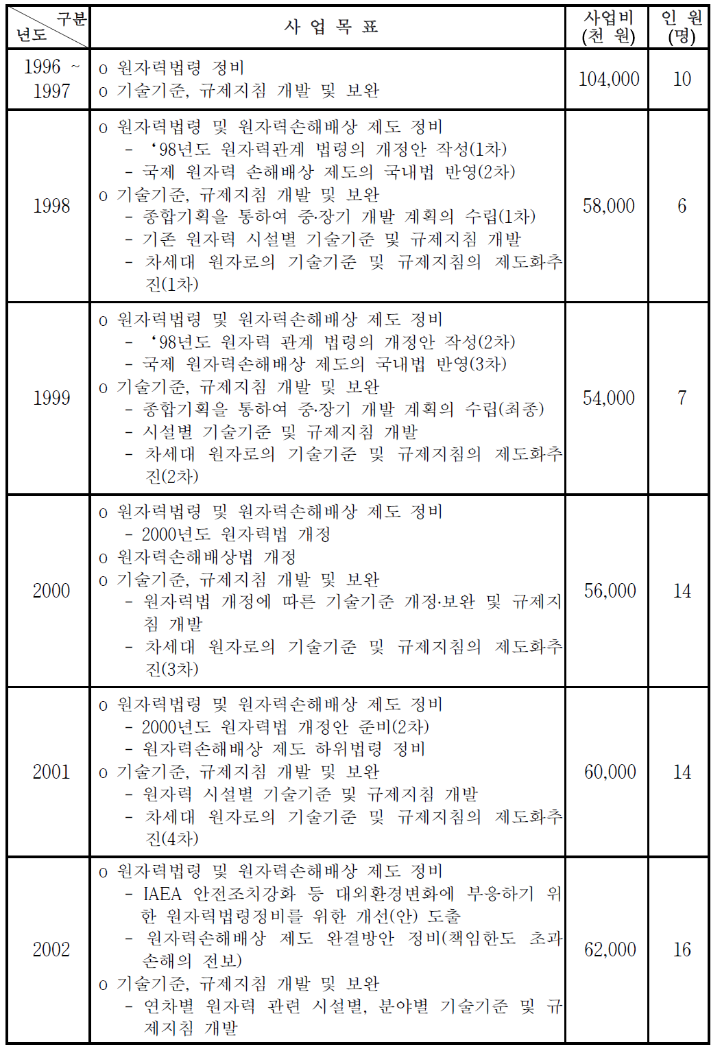 기술기준개발 사업 연차별 사업목표