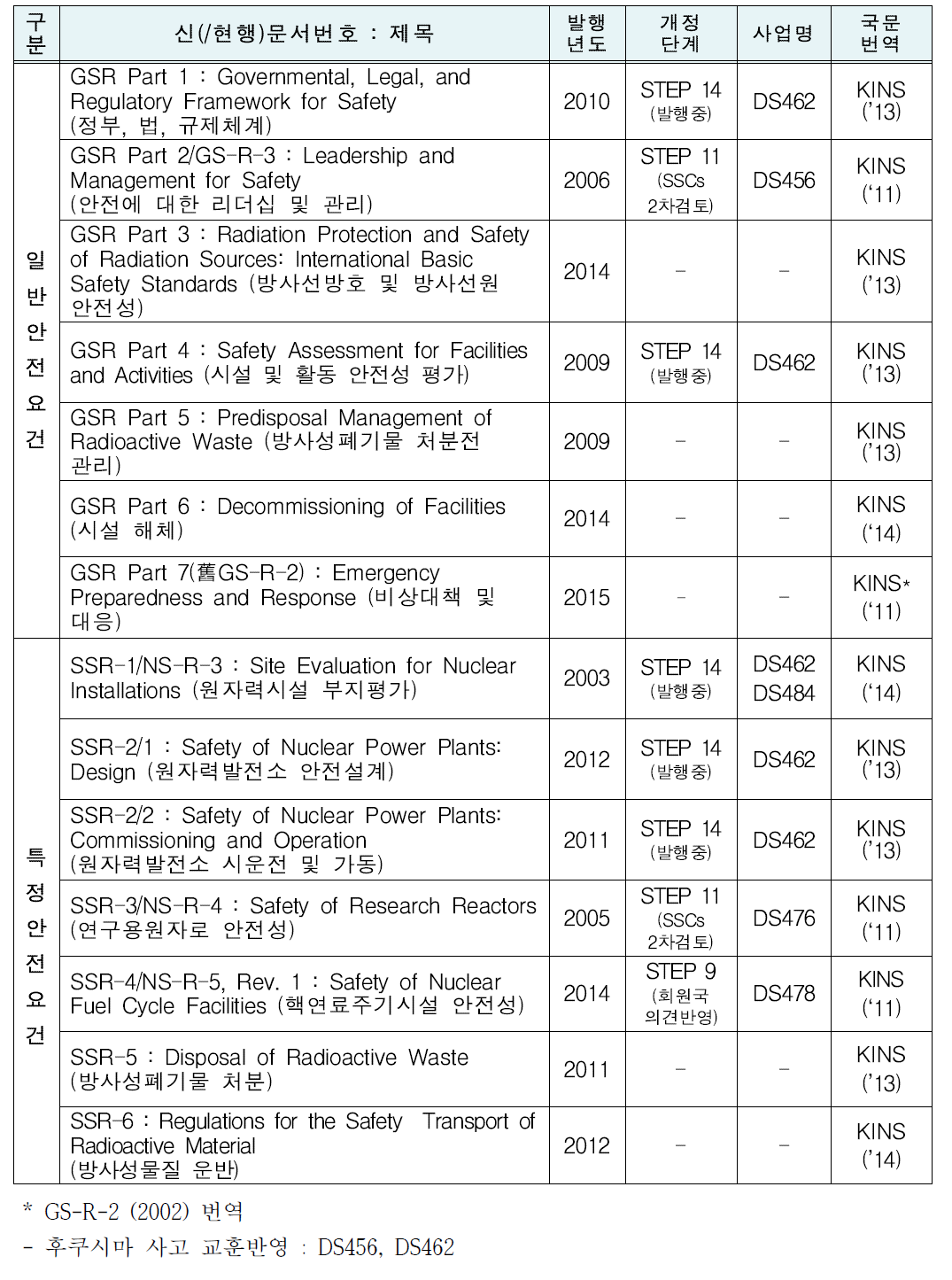 IAEA 안전요건 개정 현황