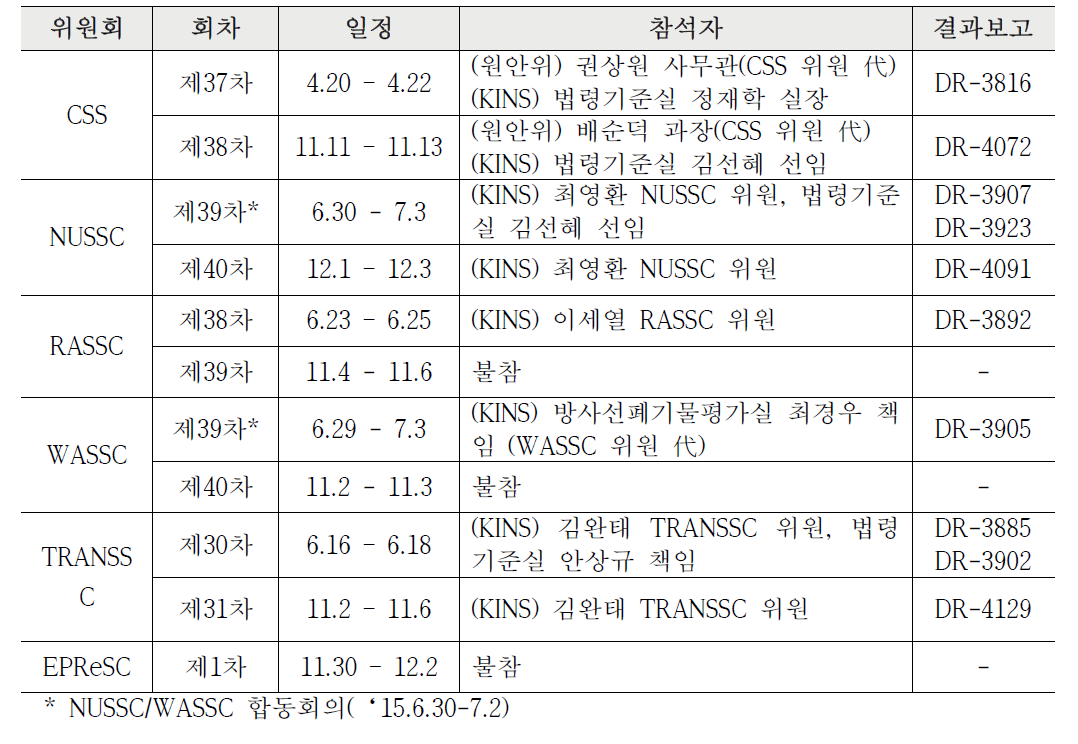 2015년 IAEA 안전기준위원회 및 전문위원회 정례회의 개최현황