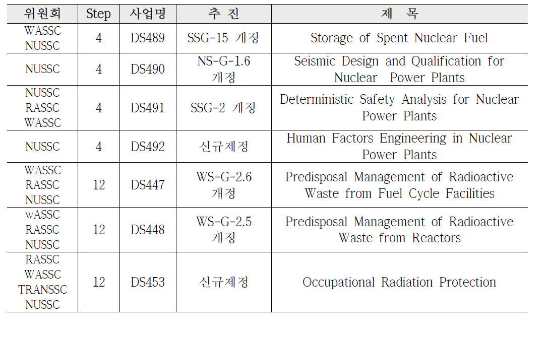 제37차 IAEA 안전기준위원회 검토의제