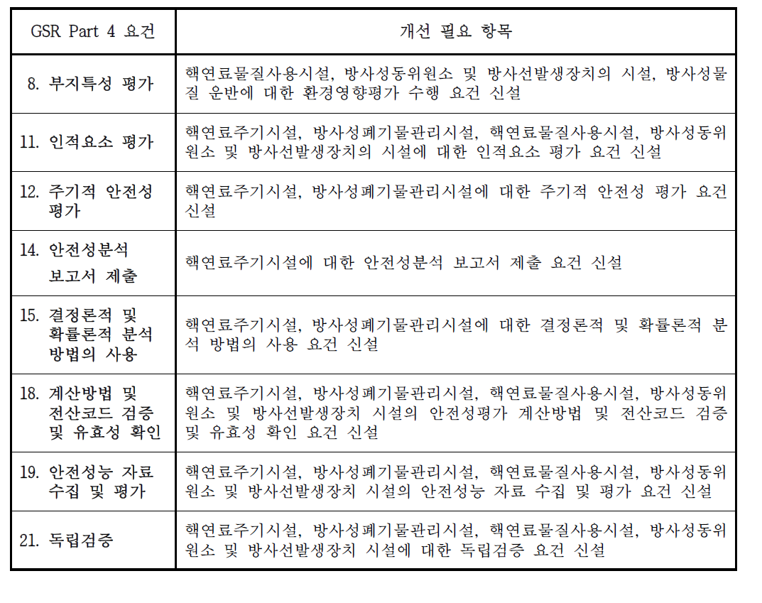 IAEA GSR-4 요건 대비 국내요건 개선 필요 항목