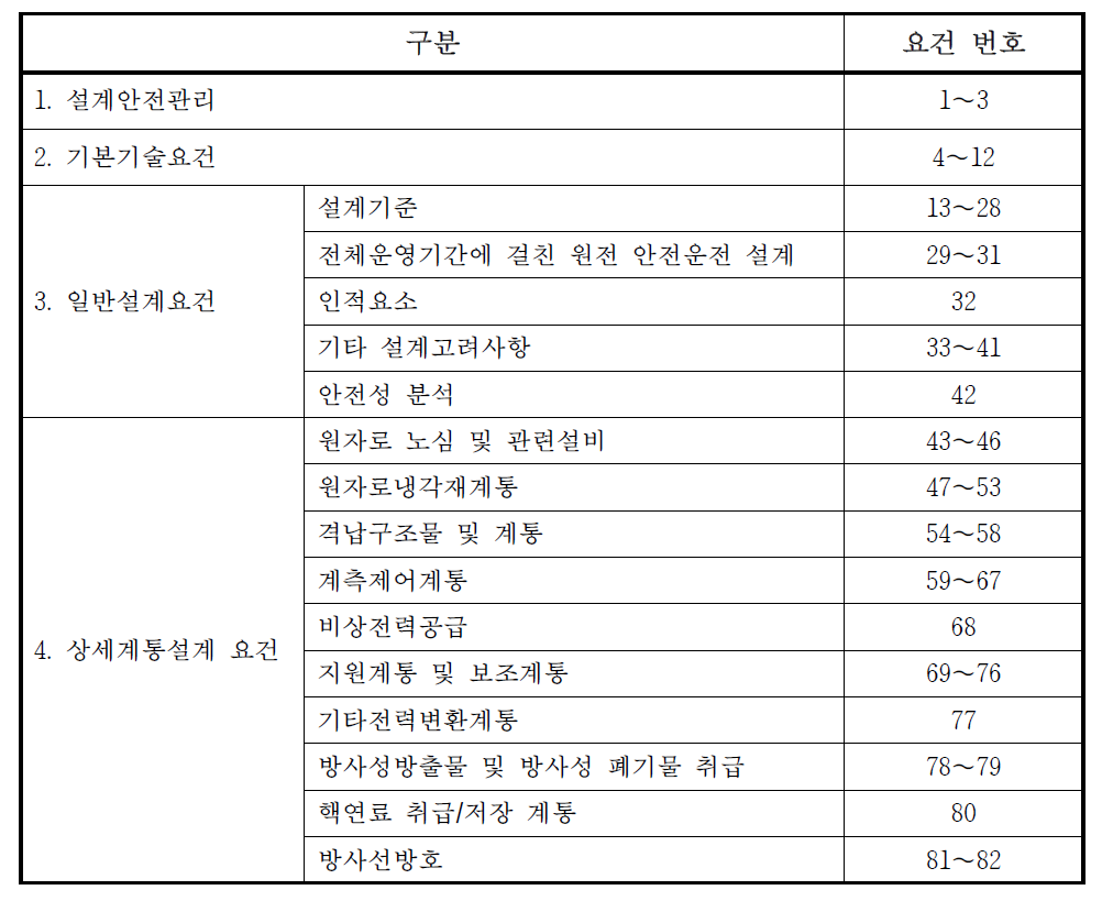 IAEA 원전설계 상세요건 (SSR-2/1)의 구성 체계