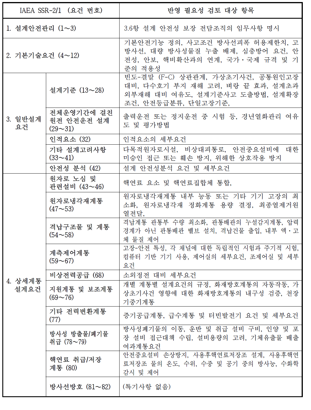 IAEA SSR-2/1 요건의 국내요건 반영 필요성 검토 항목