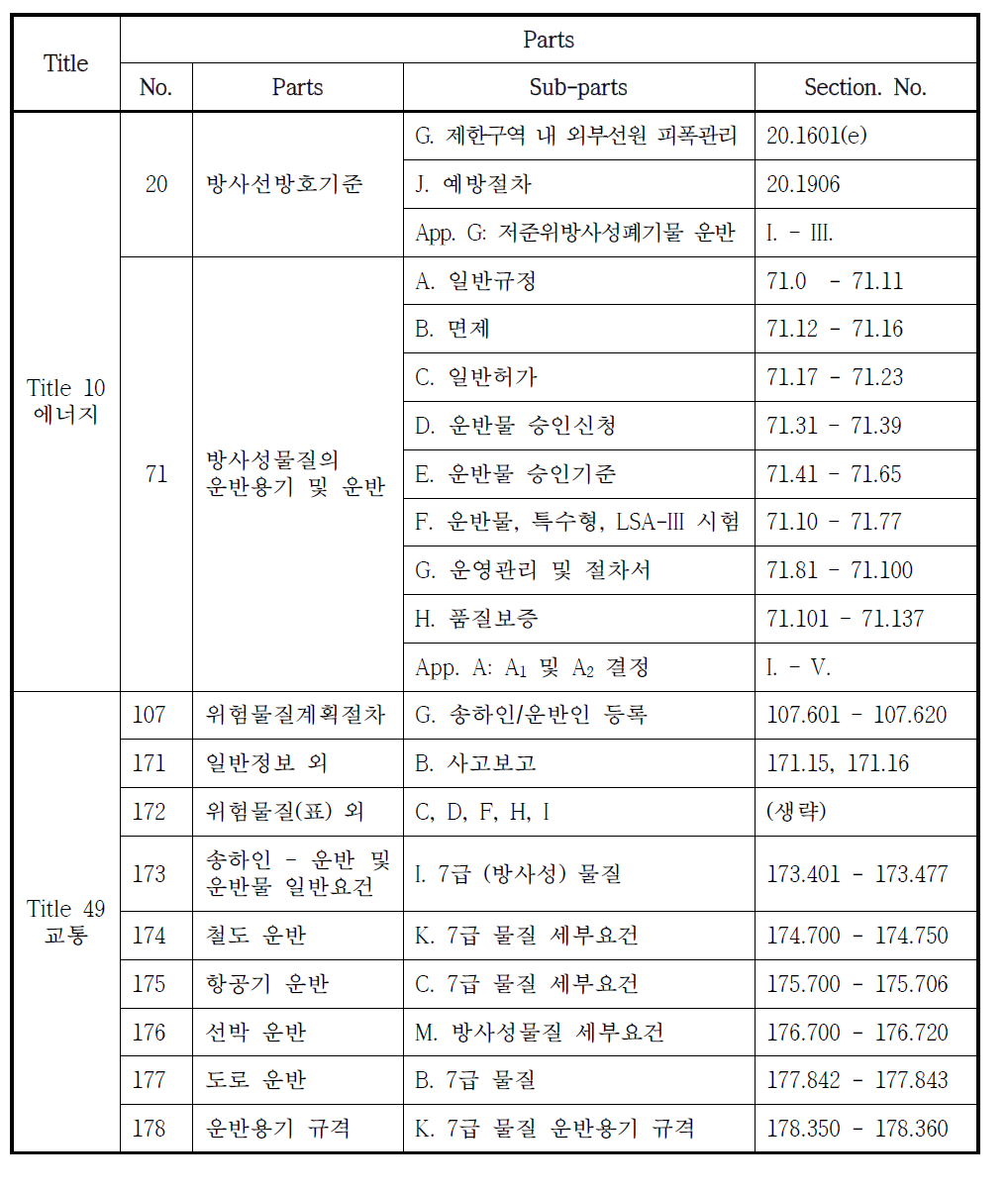 미국 방사성물질 운반에 관한 안전요건 법령체계