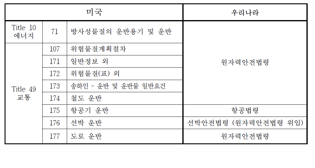 미국 및 우리나라 방사성물질 안전운반 요건 법령체계 비교