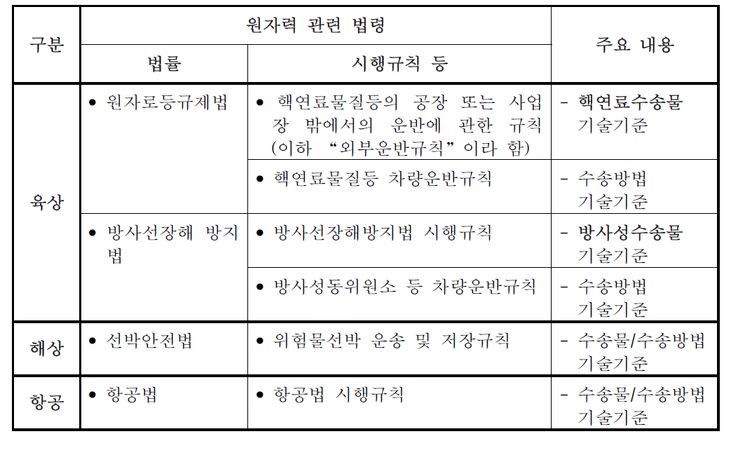 일본 방사성물질 운반에 관한 안전요건 법령체계