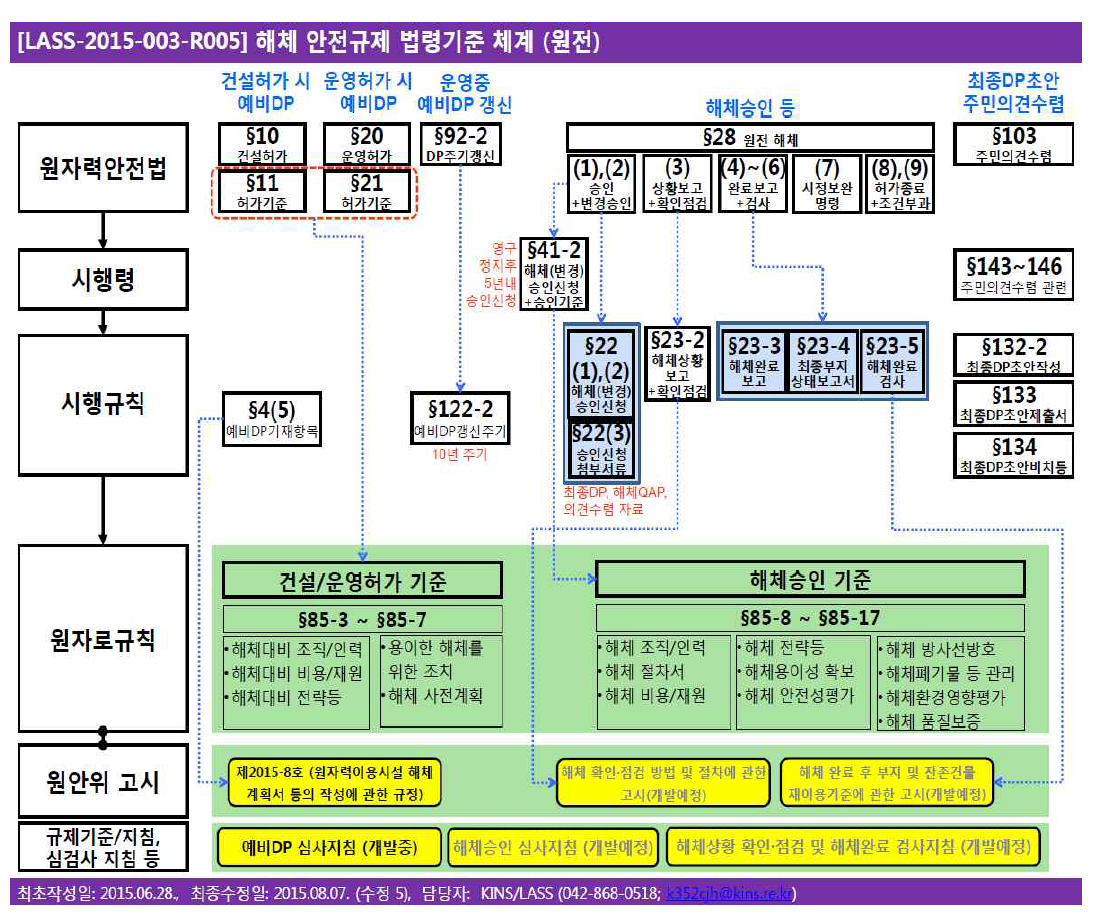 해체 안전규제 법령기준 체계 요약지