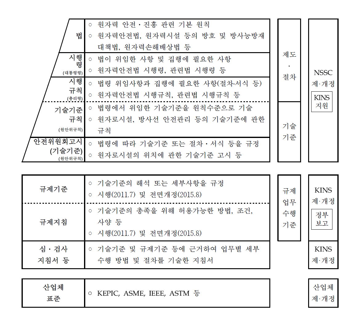 원자력관계법령 및 기술기준 체계