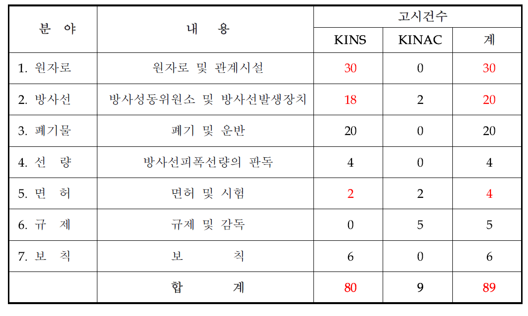 원자력안전위원회고시 개발현황 (2016.1)