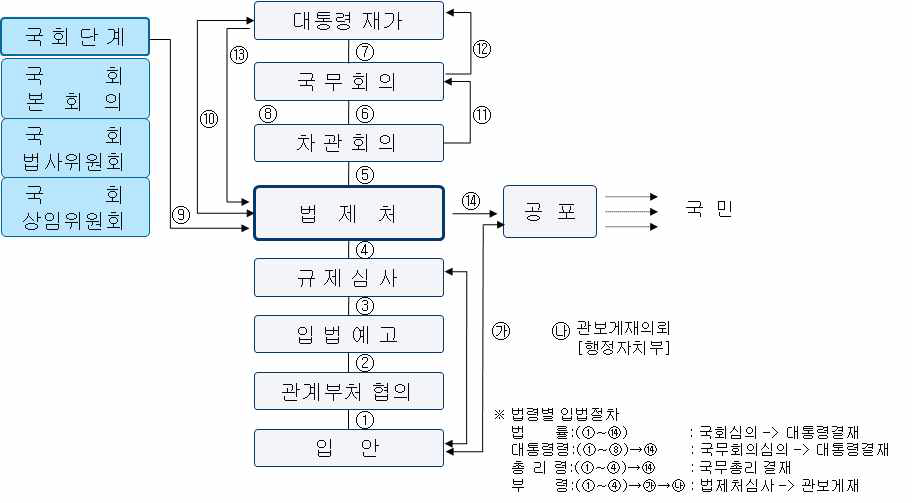 입안절차