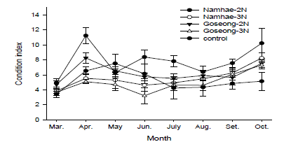 Monthly variation of condition index at different site