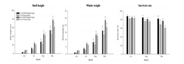 Monthly change shell height, whole weight and survival rate by cage type