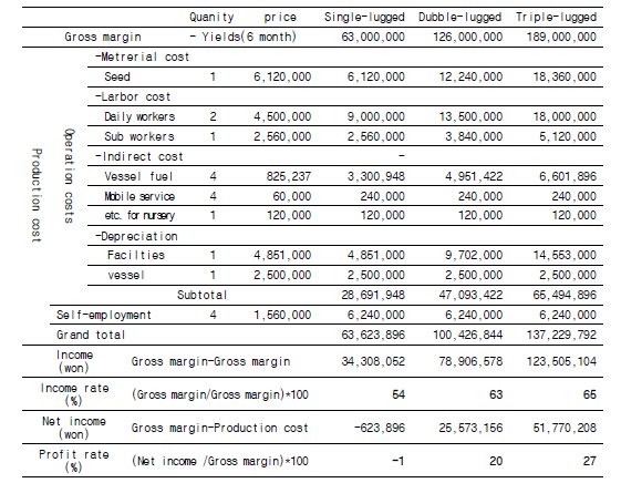 Analysis of the cost/profit relation for the production, using 4 month cycle