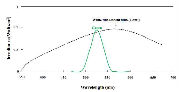 Spectral profiles of green light emitting diodes (LEDs) and white fluorescent bulb (Cont.) used in this study.