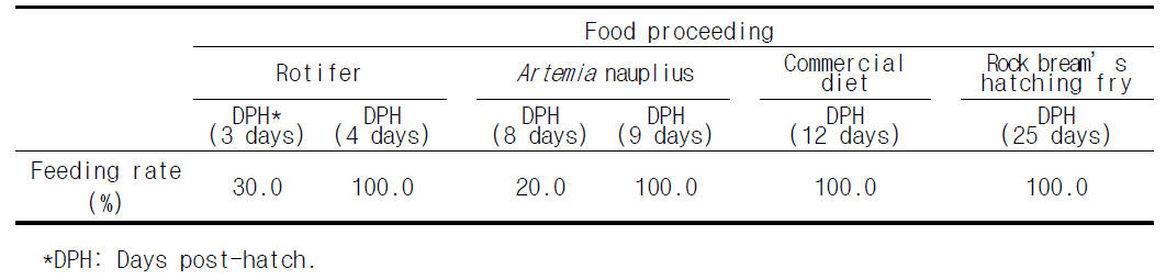 Feeding rate of larvae and fingerlings on food proceeding of yellowtail kingfish