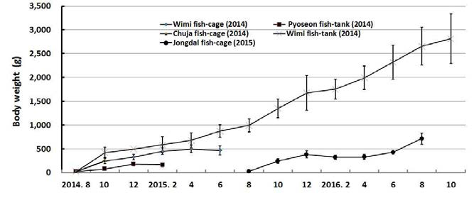 Growth changes of yellowtail kingfish (S. lalandi) seed during from 2014 to 2016.