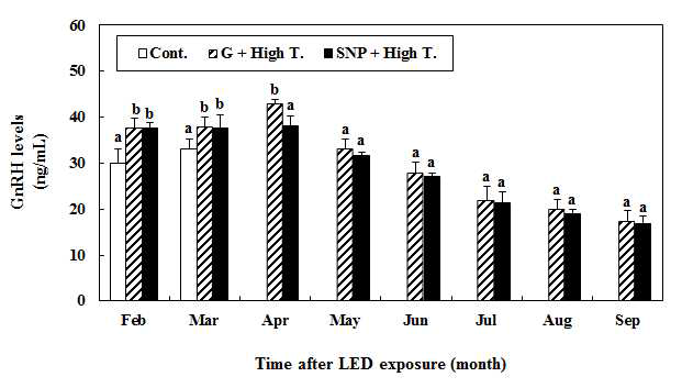 Activity of GnRH in plasma of yellowtail exposed to green light-emitting diodes (G), green LED + high-water temperature (G + High T.), white fluorescent bulb (SNP) + high-water temperature (SNP + High T.) and natural light (Cont.).