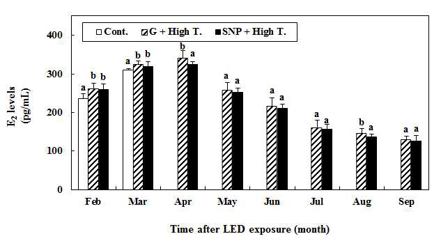 Activity of E2 in plasma of yellowtail exposed to green (G) light-emitting diodes (LEDs), green LED + high-water temperature (G + High T.), white fluorescent bulb (SNP) + high-water temperature (SNP + High T.) and natural light (Cont.).