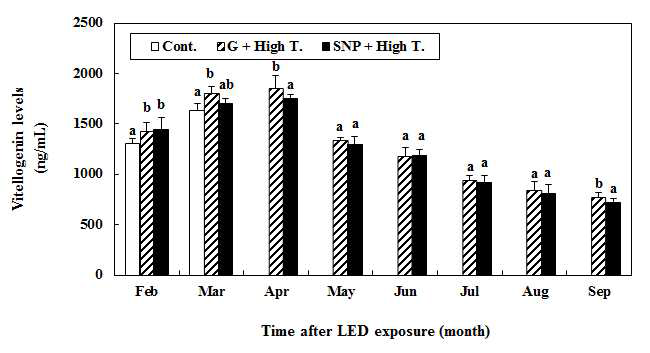 Activity of VTG in plasma of yellowtail exposed to green (G) light-emitting diodes (LEDs), green LED + high-water temperature (G + High T.), white fluorescent bulb (SNP) + high-water temperature (SNP + High T.) and natural light (Cont.).