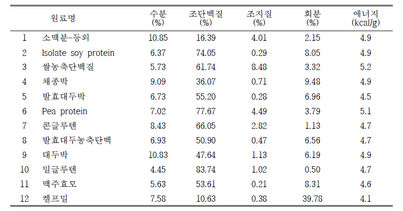 Nutrient contents of plant feed ingredients