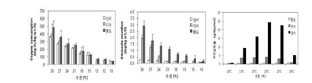Oxygen consumption, ammonia excretion and ingestion rate of seabream at different temperature
