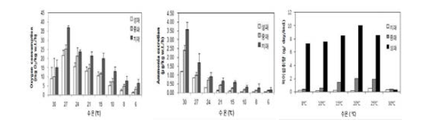 Oxygen consumption, ammonia excretion and ingestion rate of abalone at different temperature
