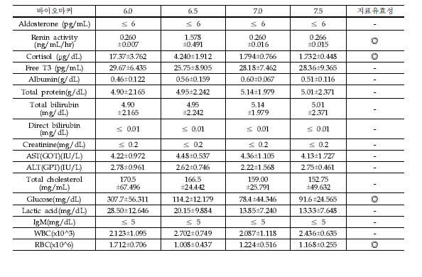 Change of hematological bio-marker on seabream, Pagrus major at different pH