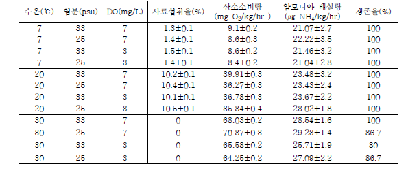 Oxygen consumption, ammonia excretion and ingestion rate on abalone exposed various environmental condition