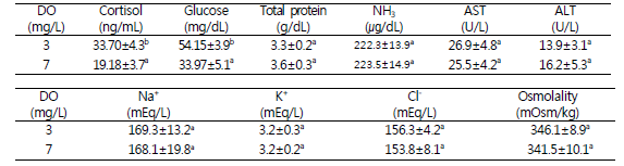 Hematological characteristic of adult seabream at different DO