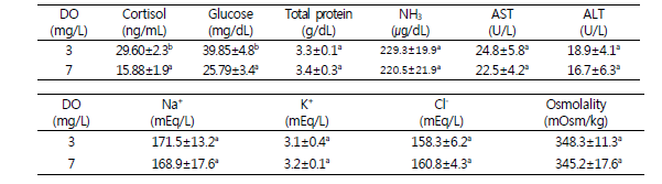 Hematological characteristic of juvenile seabream at different DO