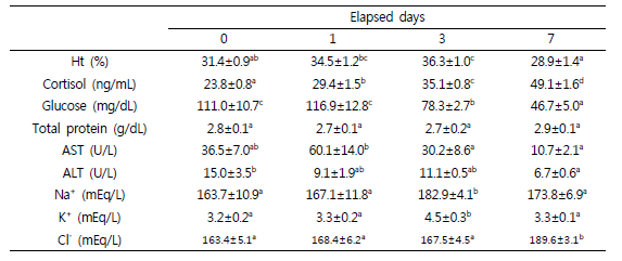 Hematological charateristic of juvenile seabream infected by Streptococcus iniae