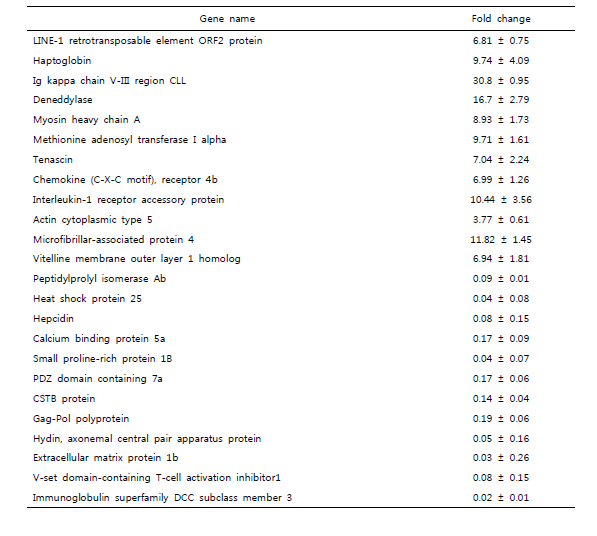 Immune-related gene expression in seabream exposed low temperature and low salinity