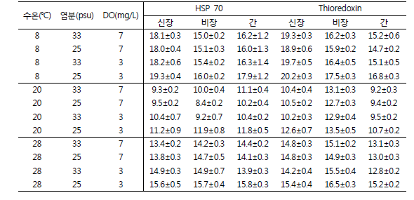 HSP 70 and Thioredoxin mRNA expression of seabream juvenile exposed across environment condition