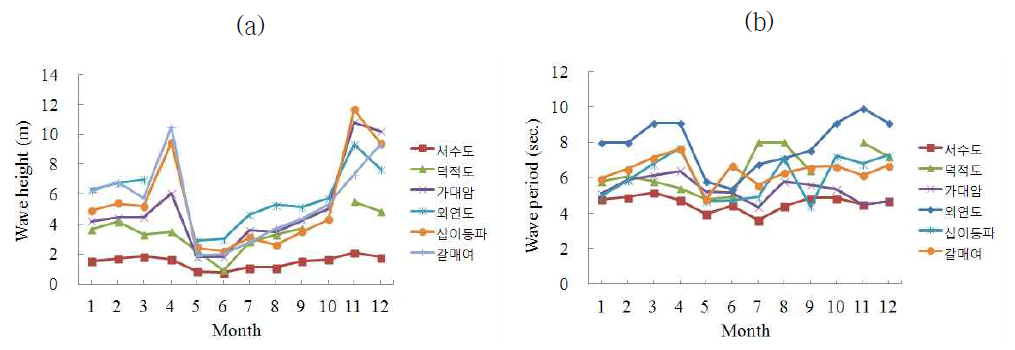 Maximum wave heights and periods of 6 locations by month averaged for the year(2004-2013).