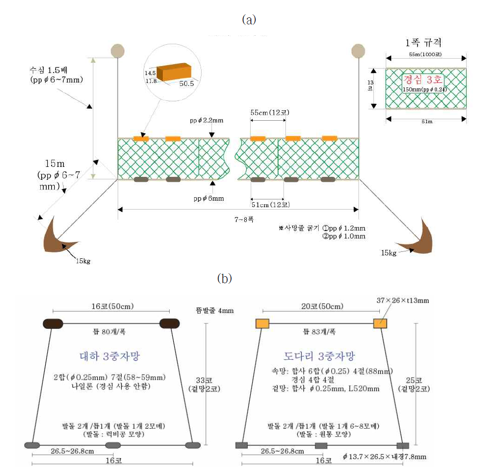 Schematic diagram of gillnet used in Choong-nam province, (a)single gillnet, (b)trammel net.
