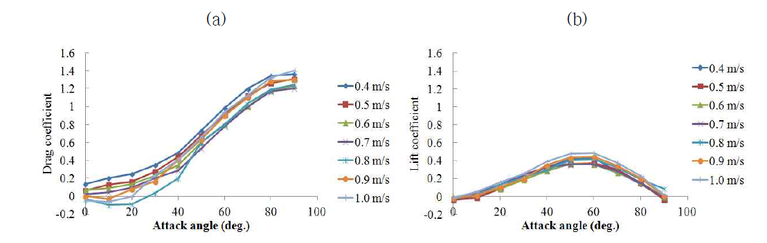 Drag and lift coefficient of gillnet netting by attack angle and flow speed.