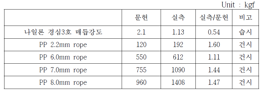 Comparison of breaking strength of gillnet twine and PP rope on measured with literature