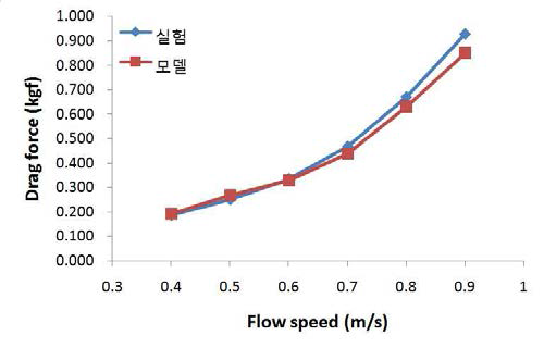 Comparison of measured data with simulation data for drag force.
