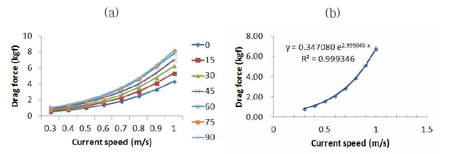 Drag force of the trap net by attack angle and flow speed (a) by attack angle (b) averaged for attack angle.