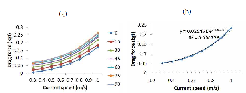 Drag force of the shell by attack angle and flow speed (a) by attack angle (b) averaged for attack angle.