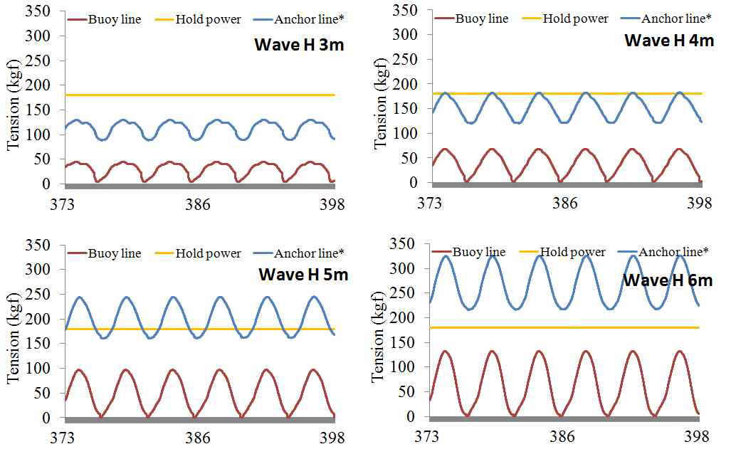 Time series of tension on buoy and anchor rope of trap net