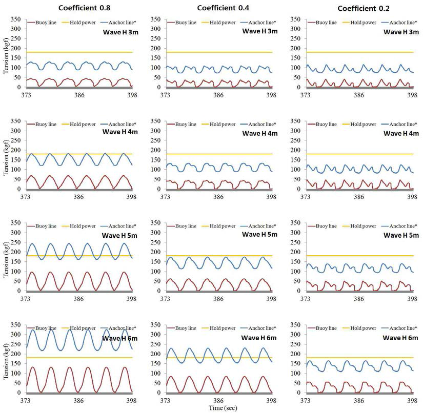 Time series of tension on buoy rope and anchor rope of trap net by drag coefficient of buoy and wave height.