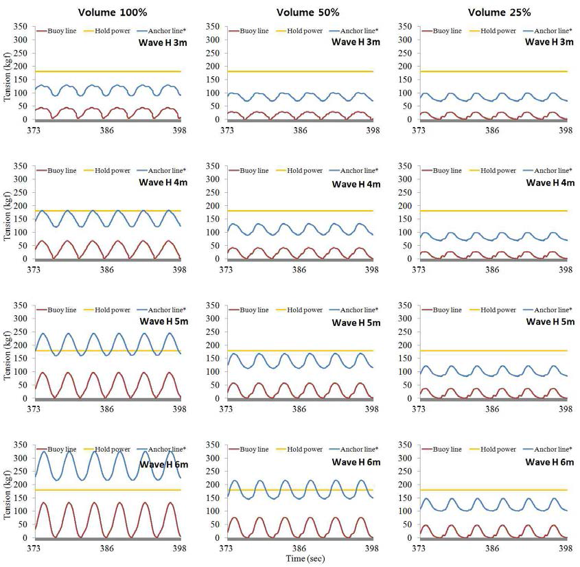 Time series of tension on buoy and anchor rope of trap net by drag coefficient of buoy size and wave height.