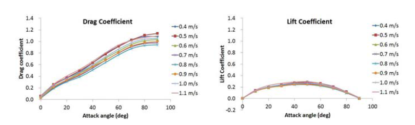 Drag and lift coefficient of gillnet netting by attack angle and flow speed.