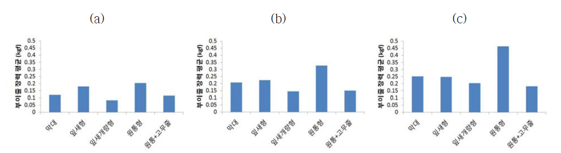 Wave period-averaged mooring tension for the result of oneness type buoy performance test (a) 0.125, (b) 0.250, (c) 0.375 m/s.