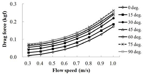 Drag force of the shell by attack angle and flow speed.