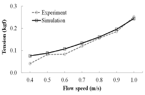 Comparison of experiment and simulation for the test of a shell hanging tension.