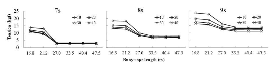 Sand bag line tension in depth 15 m by length of buoy and S-line, and wave period.