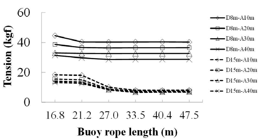 Sandbag line tension by buoy line length in high (depth 15 m) and low (depth 8 m) tide.