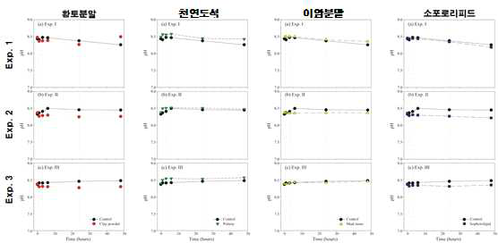 Variations of pH after exposing removal materials in mesocosm